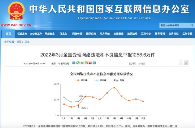 2022年3月全国受理网络违法和不良信息举报1258.6万件