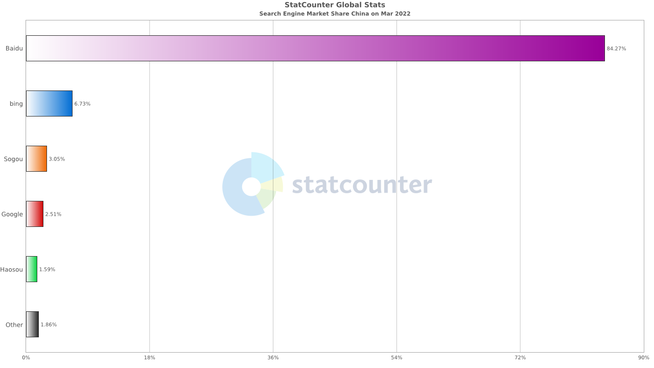 2022年3月中国搜索引擎市场份额报告