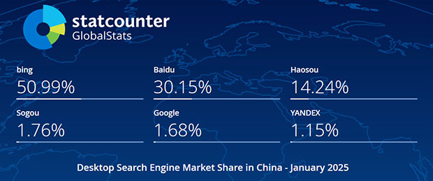 2025年1月中国电脑端搜索引擎市场份额报告