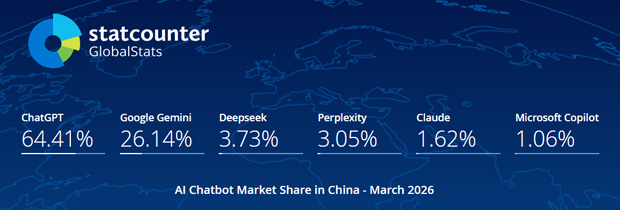 2026年3月中国AI市场份额